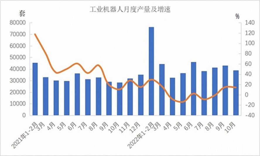 工業(yè)機(jī)器人362568套，下降3.2%